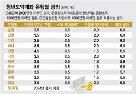 청년희망적금 자격