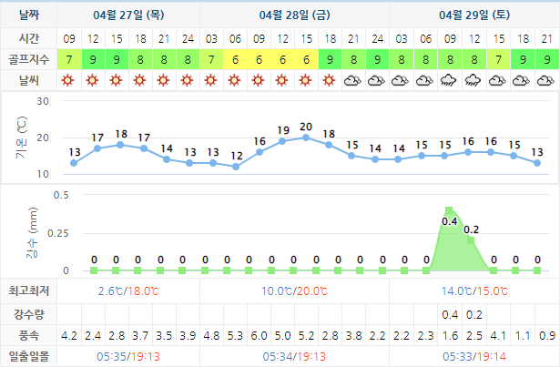 파인리즈CC 골프장 날씨