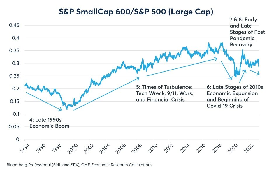 S&P 600/S&P 500은 대체로 Russell 2000/S&P 500과 유사한 패턴