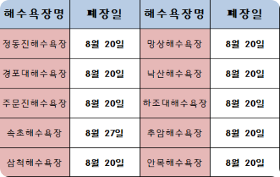 강원도 해수욕장 폐장일