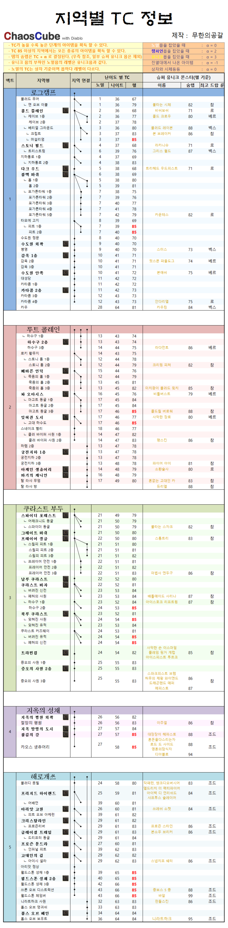  [디아2 레저렉션] 지역별 TC정보