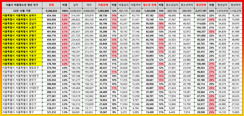 서울시 아동 청소년 청년 인구통계 자료