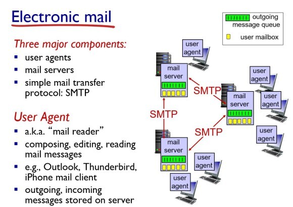  2. Application Layer (2)