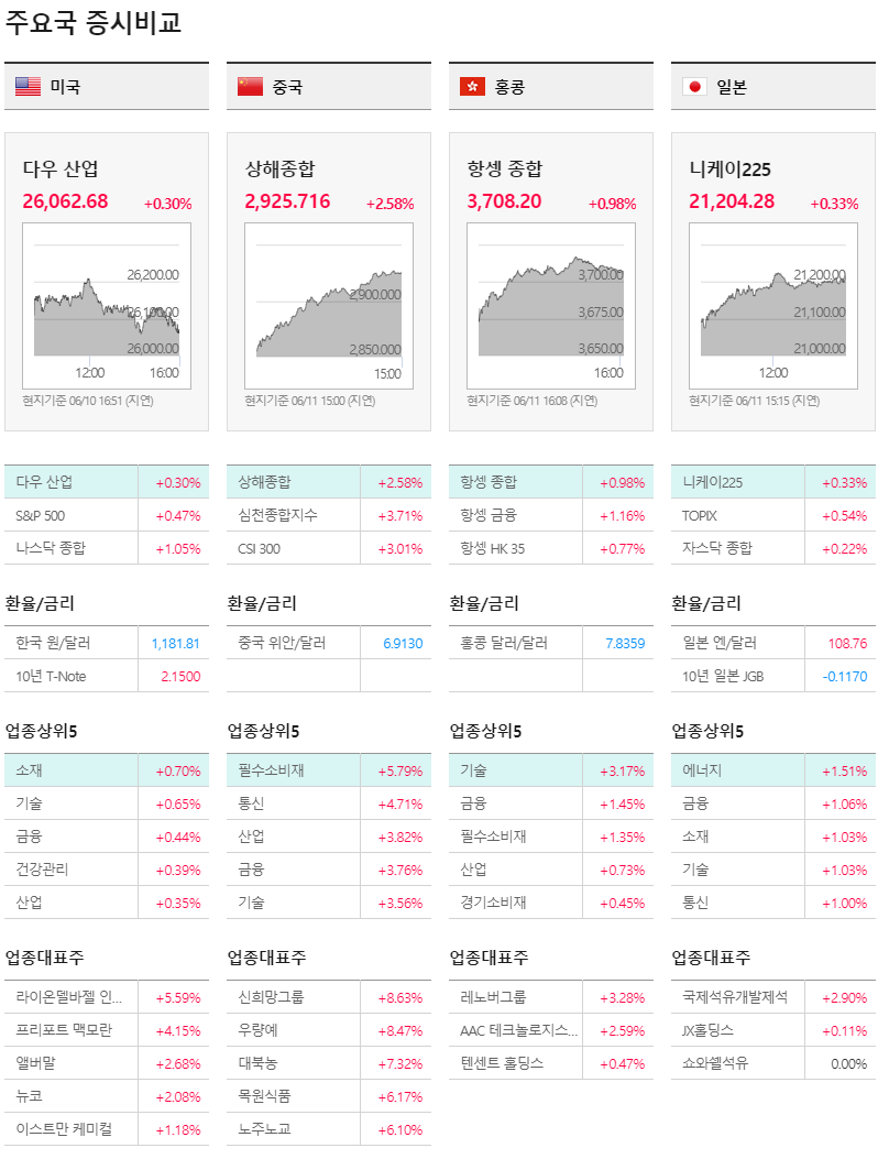  06월11일 증시 요약,마감 시황