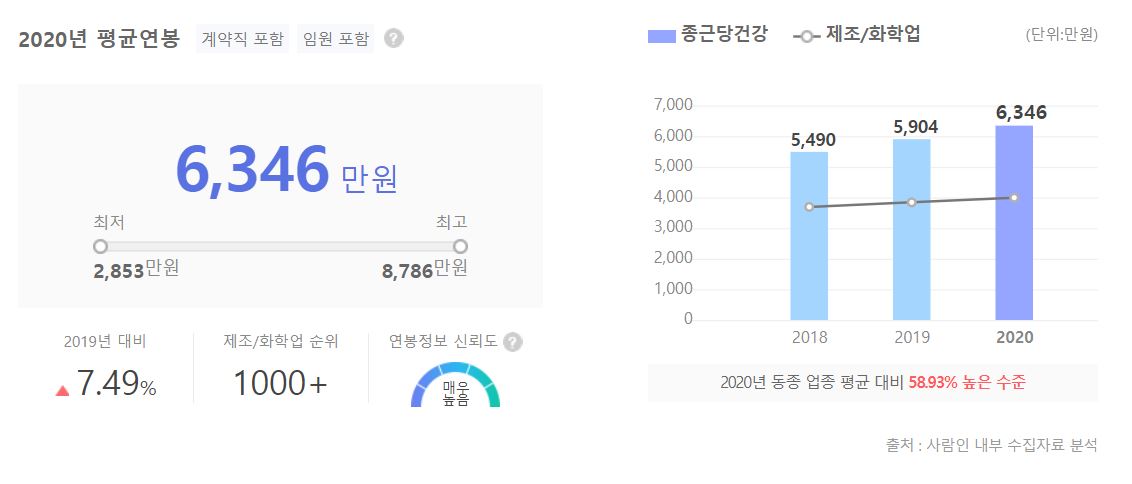 종근당건강 직원 평균 연봉 그래프입니다