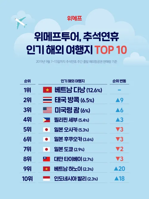 동남아 여행지 순위 top10 가성비 국가_3