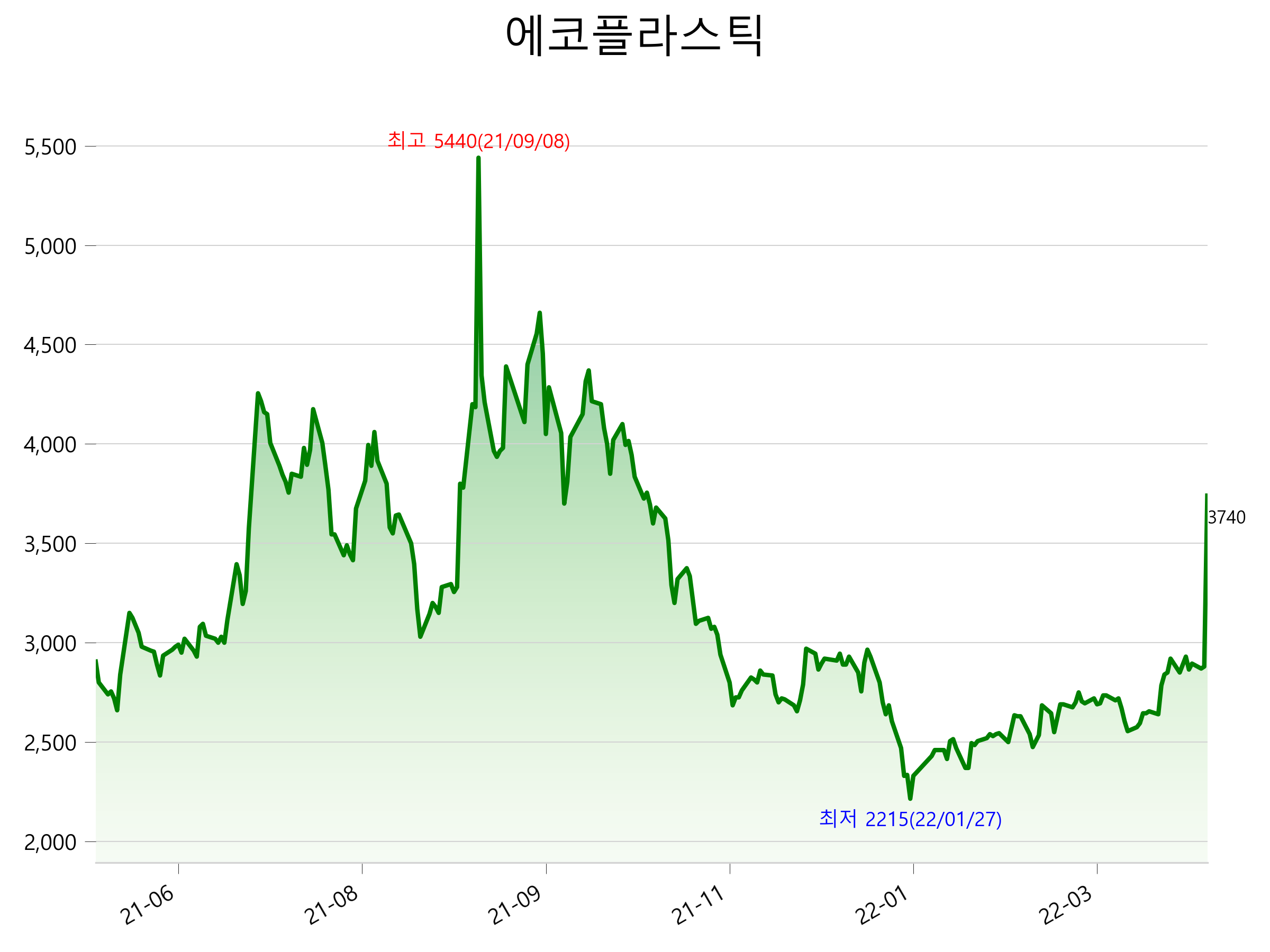  에코플라스틱 주가 상한가 이유