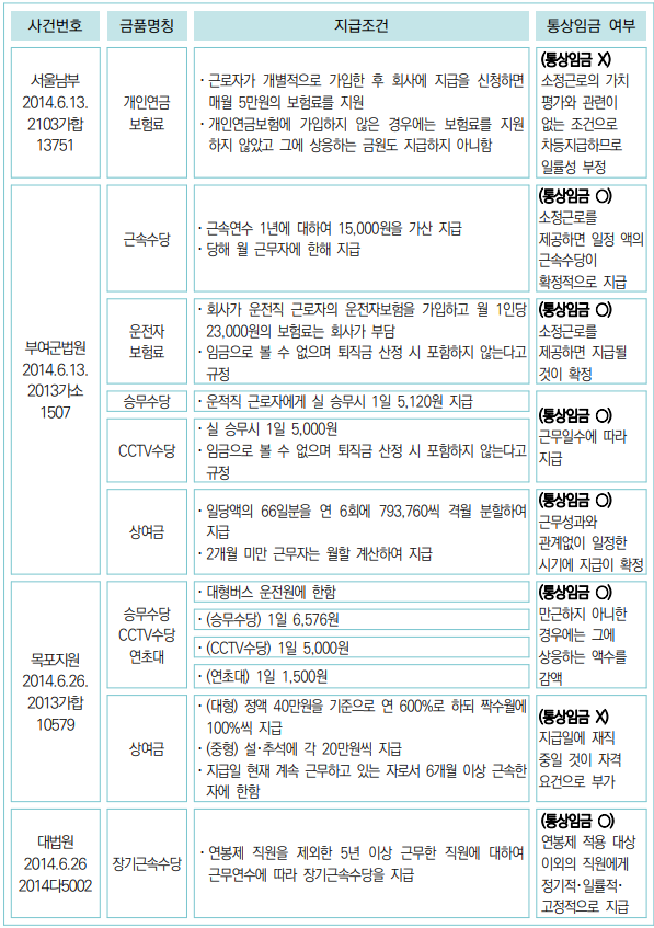 [통상임금 관련 최근 판례 사례 이미지5]