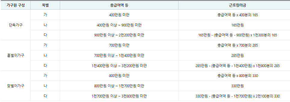 근로장려금 지급액 계산