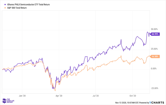 SOXX ETF