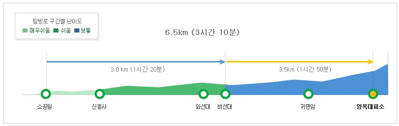 설악산 양폭코스 난이도