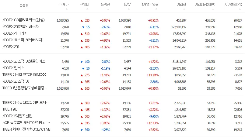 거래대금 상위 ETF
