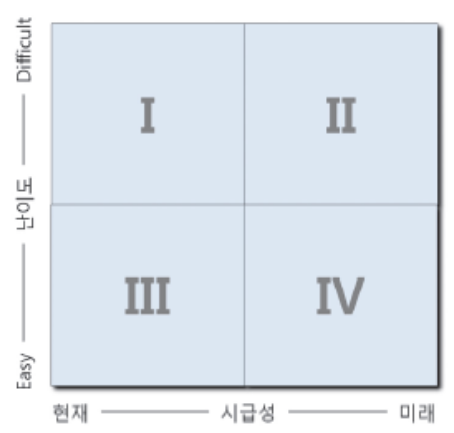 포트폴리오 사분면