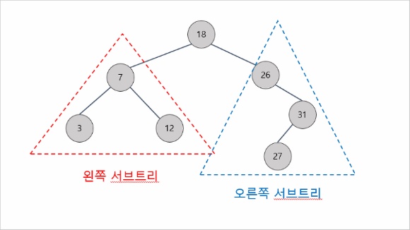  [Data Structure] 2. 이진 탐색 트리(Binary Search Tree)