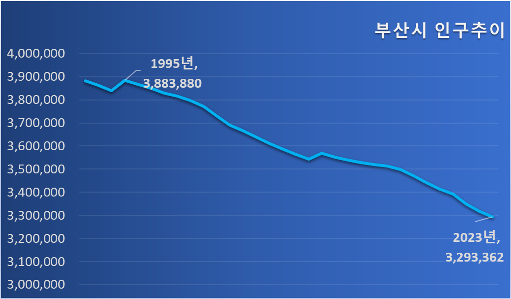 부산시 연도별 인구수 그래프