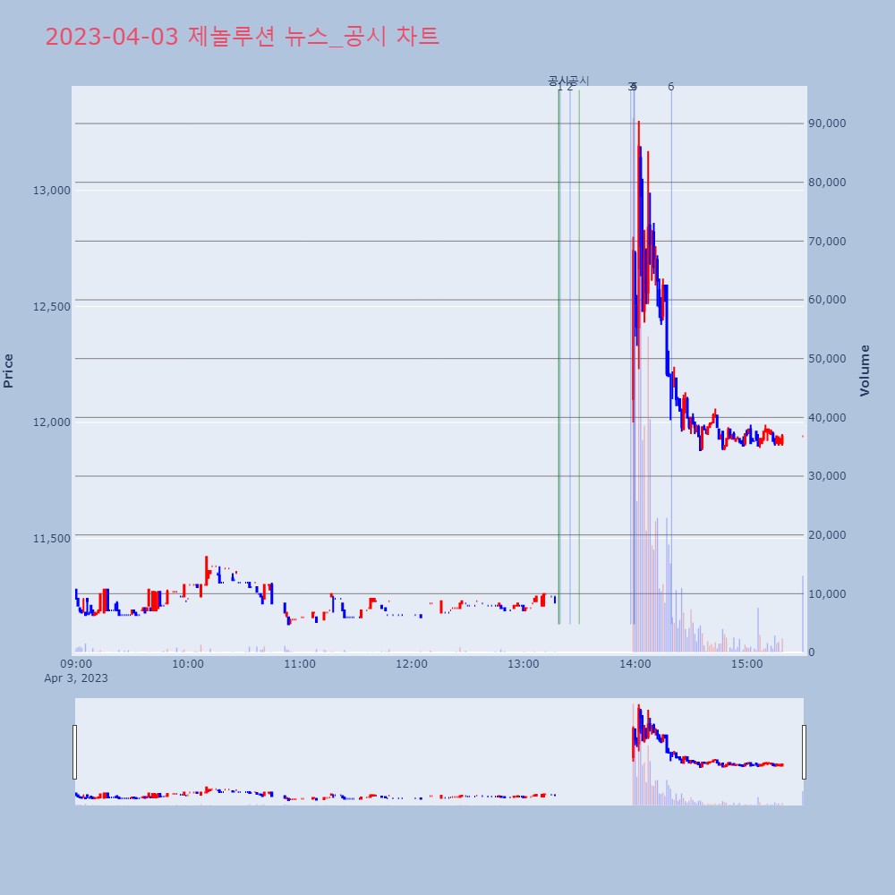 제놀루션_뉴스공시차트