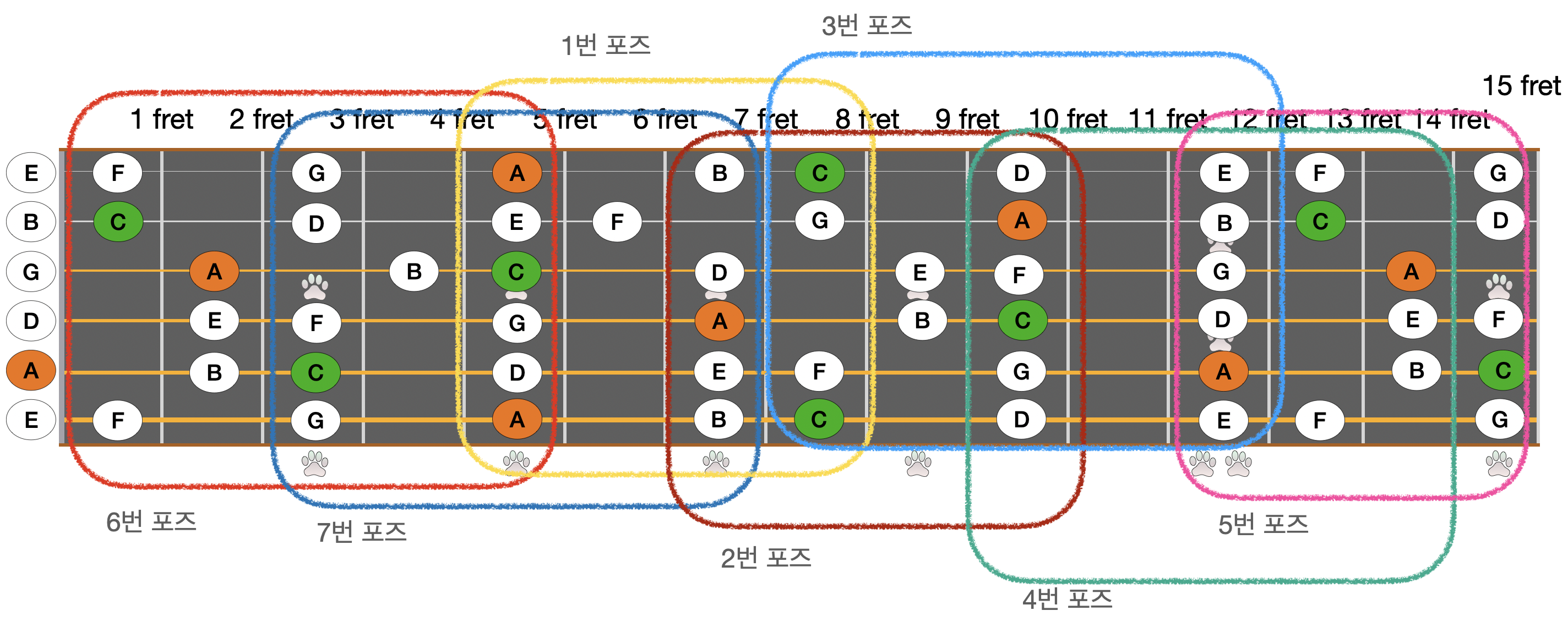 기타 A 마이너 스케일