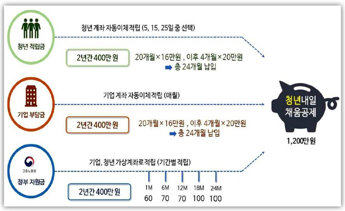 2023년 청년내일채움공제 청년&#44; 기업&#44; 정부 부담금 납입 안내