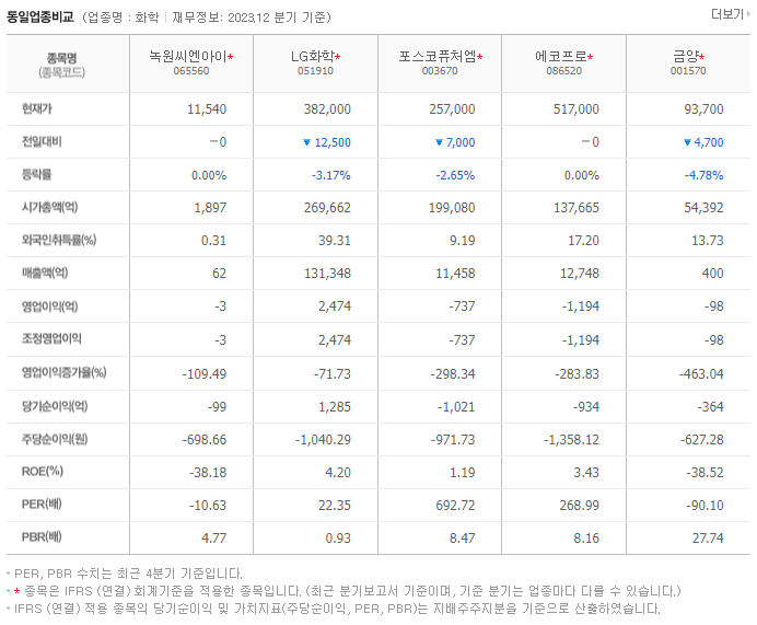 녹원씨엔아이_동종업비교자료