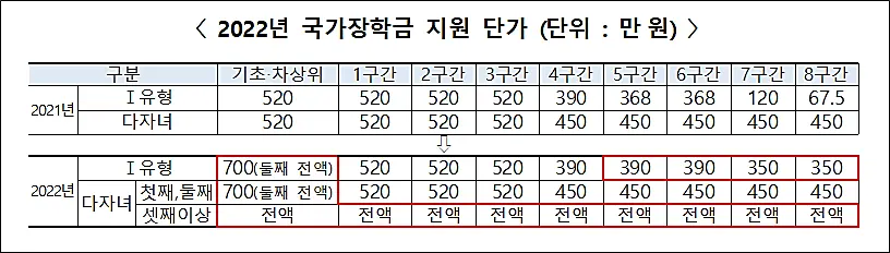 국가장학금-구분