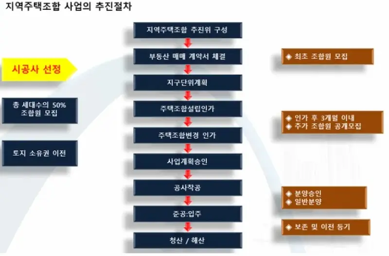 지역주택조합 사업 추진절차