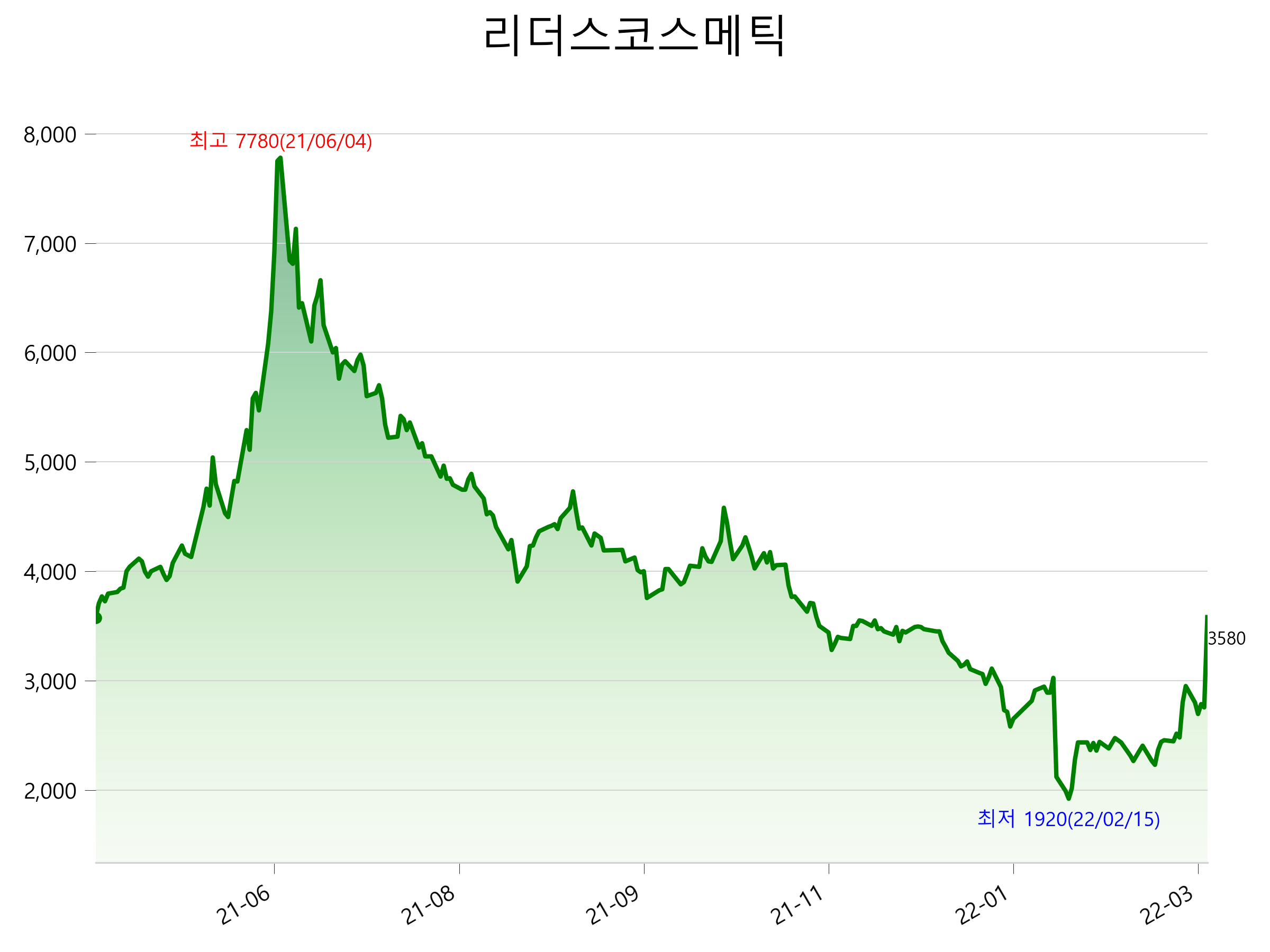  리더스코스메틱 주가 상한가 이유