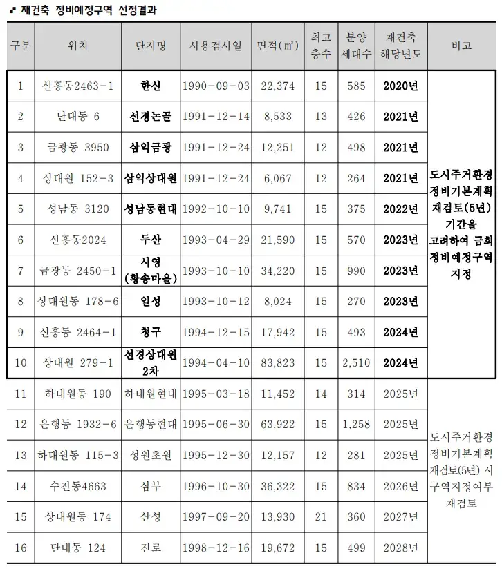 2030 재건축예정구역 선정결과