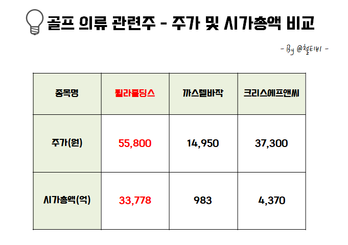 골프복 종목 - 타이틀리스트가 풋조이 깜짝 결과를 발표하다! 휠라홀딩스 주가 확인