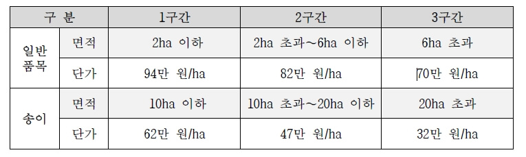 상한면적