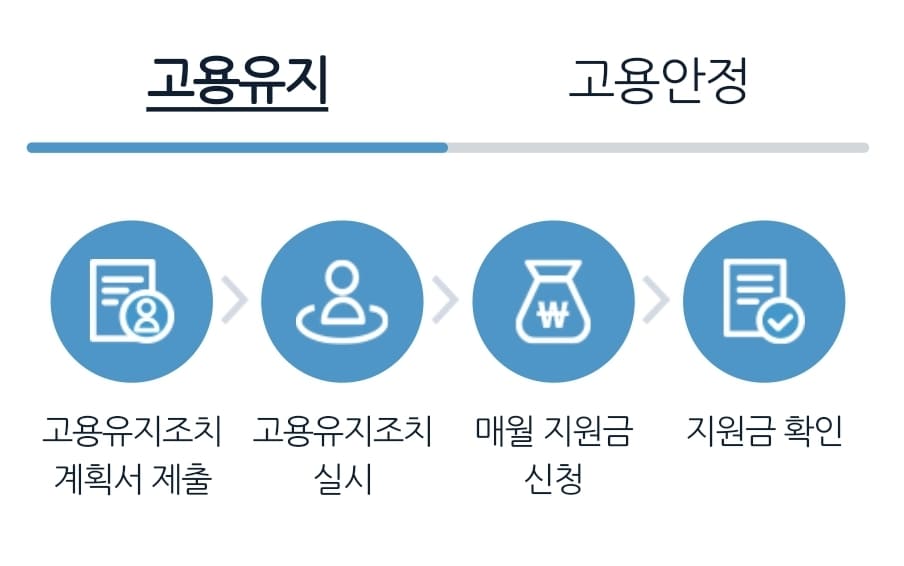 일자리/잘려금/지원대상