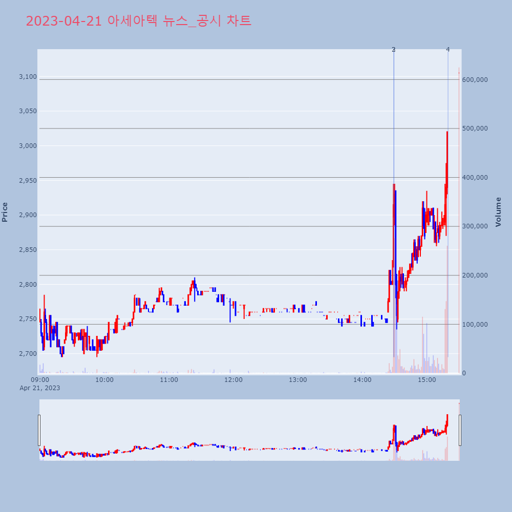 아세아텍_뉴스공시차트