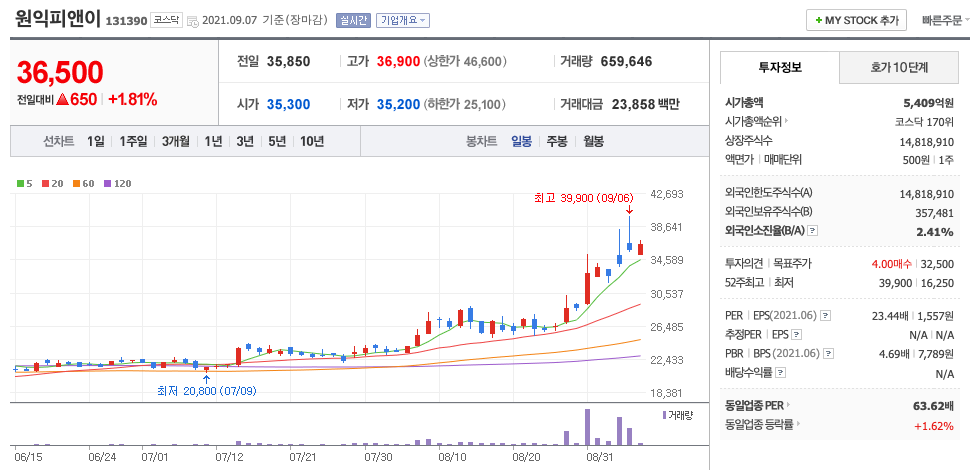 원익피앤이 주가 차트