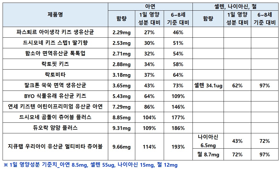 어린이_프로바이오틱스_무기질함유_제품