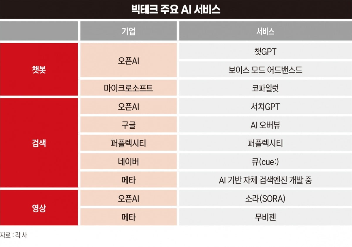 빅테크 주요 AI 서비스