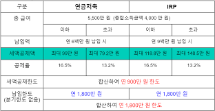 연말정산 환급금 늘리기