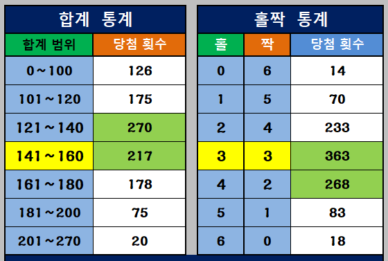 전체 및 홀수 통계