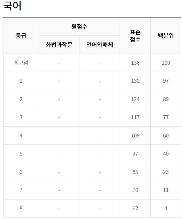  2024년 6월 모의고사 고1 고2 고3 등급컷, 표준점수, 백분위 총정리