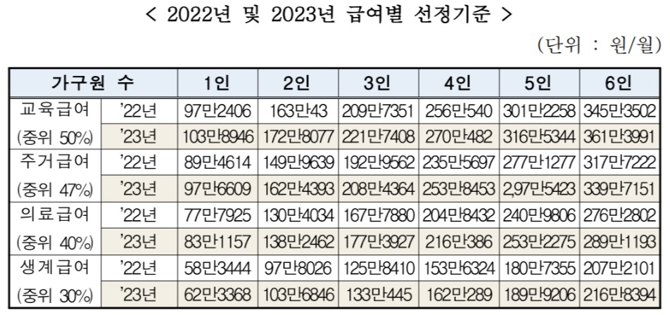 2023년 급여별 선정기준(2022년 비교)