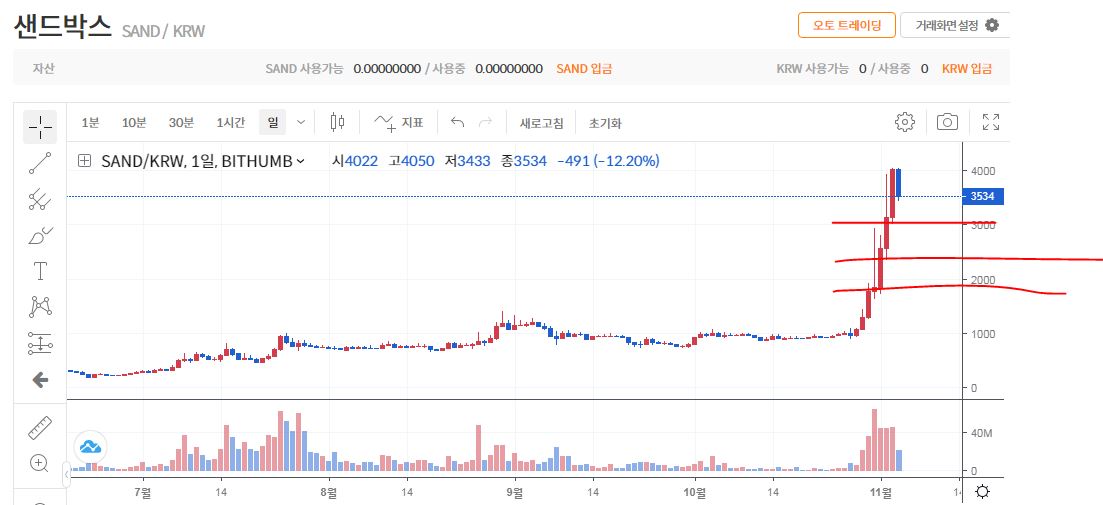 SAND 코인 샌드박스 코인 전망 시세 가격 해부