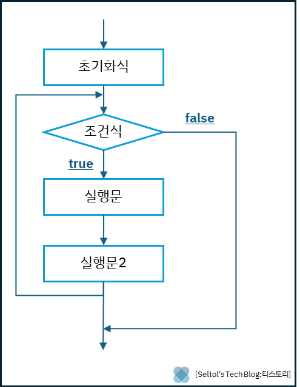 [for 문 실헹 흐름도]