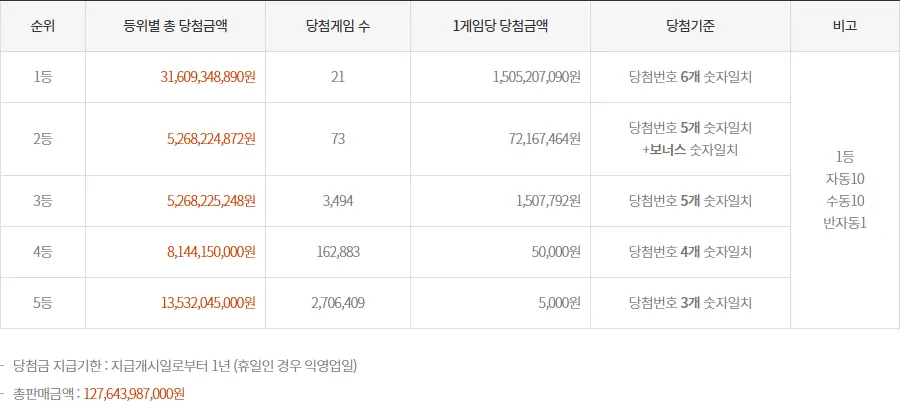 1156회 로또 당첨금 정보