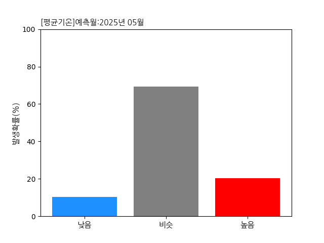 2025년 5월 기온 전망 발생 확률 그래프