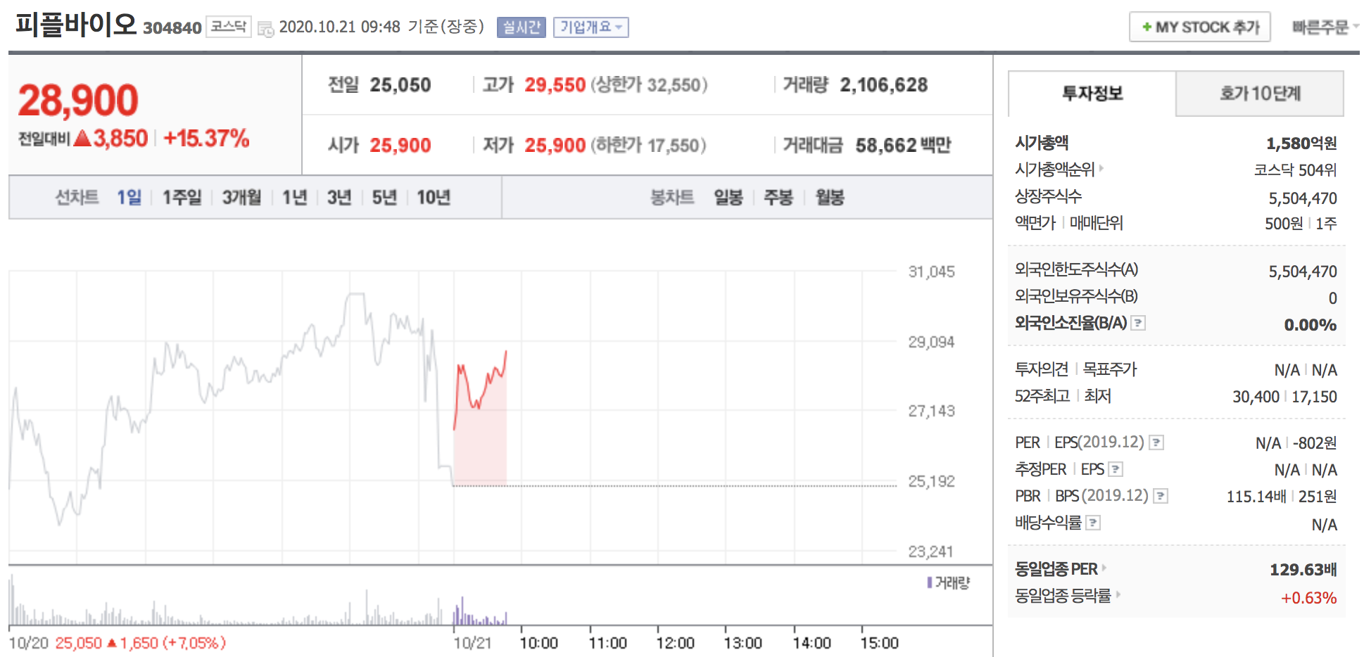  [오늘의급등주] 피플바이오 10%대 급등 도달 10월 21일