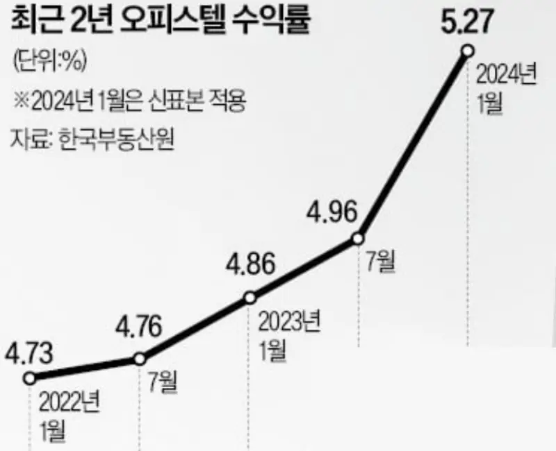 2022년~2024년-오피스텔-수익률
