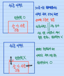 완전구획과 성능위주설계