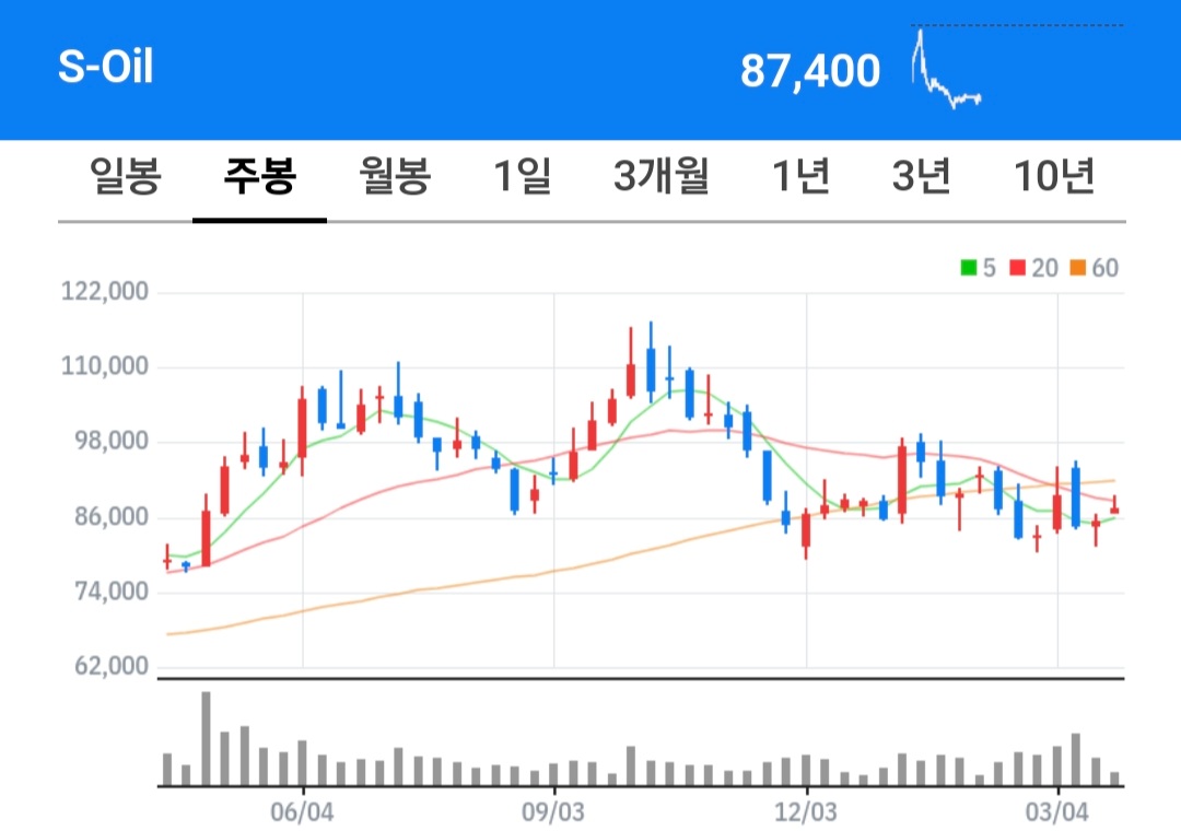 S-Oil 주식 차트