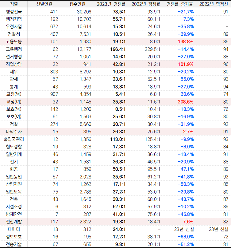 2023년 국가직 9급 공무원 직렬별 경쟁률