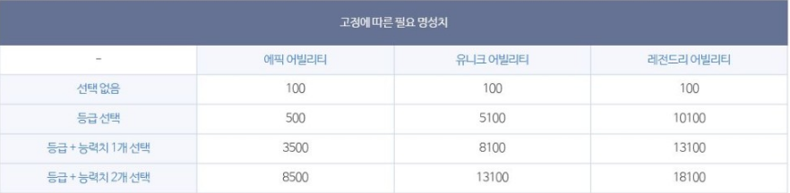 메이플 스토리 어빌리티 전직업 총 정리(+카인추가) 메이플 스토리 어빌리티 전직업 총 정리(+카인추가)