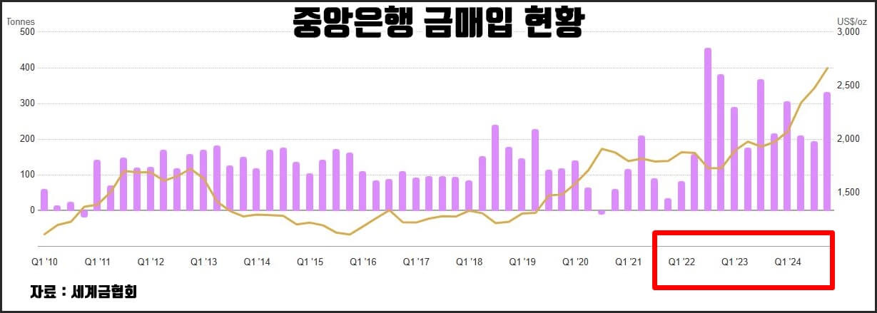 중앙은행 금매입현황