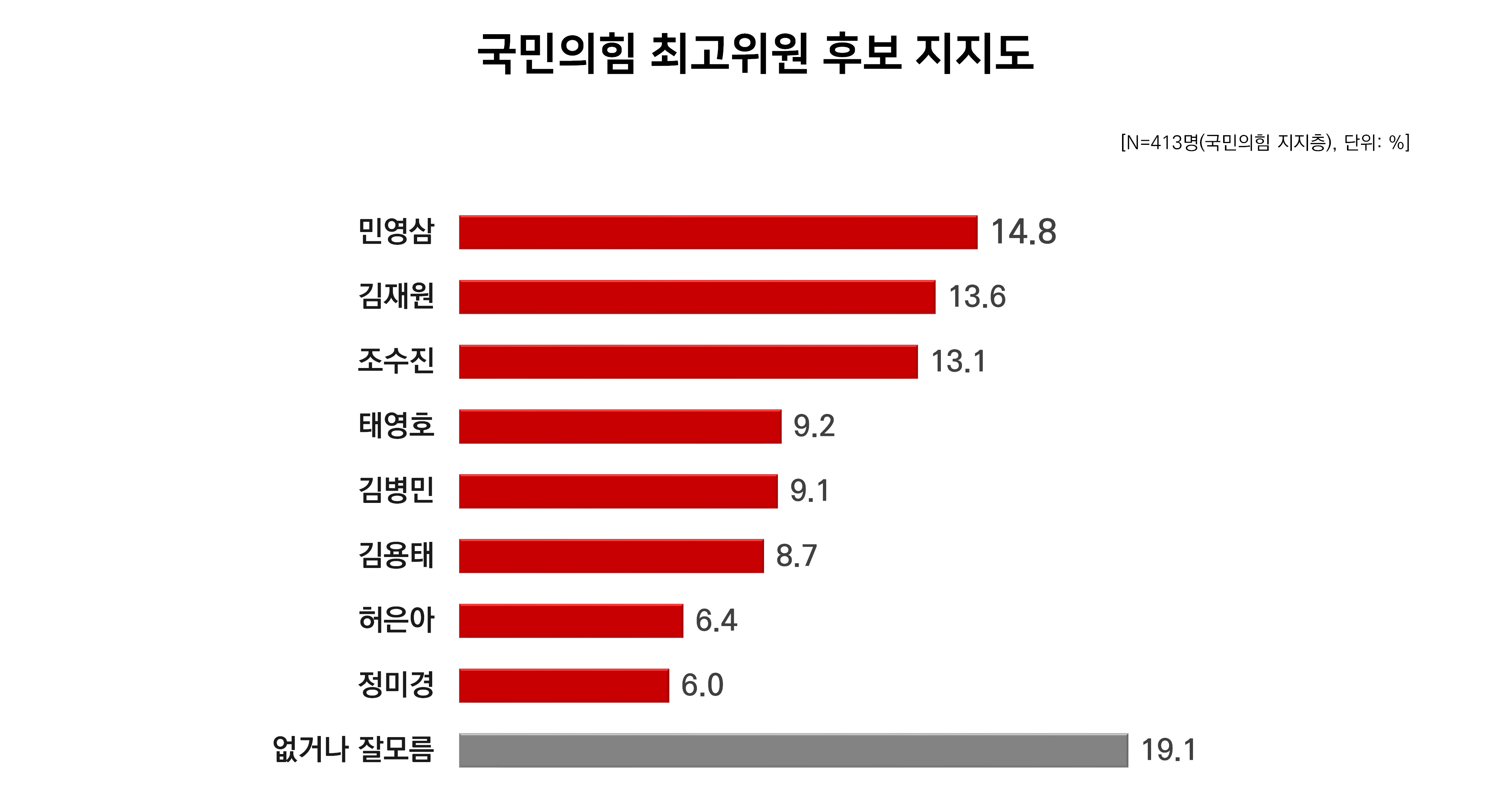 국민의힘 당대표 여론조사 결과 6